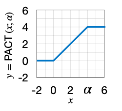 Reference. PACT: Parameterized Clipping Activation for Quantized Neural Networks [Choi et al., arXiv 2018]